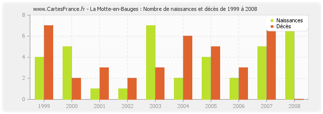 La Motte-en-Bauges : Nombre de naissances et décès de 1999 à 2008